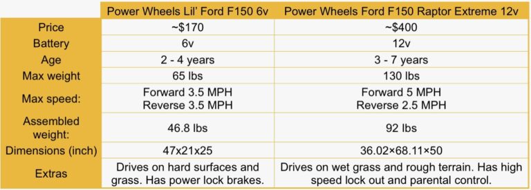 converting 6v power wheel to 12v