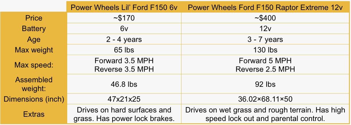 converting 6v power wheel to 12v